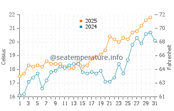 Cala de San Pedro water temp chart in May