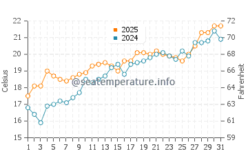 Temperatura vode u Cala del Moraig u svibnju