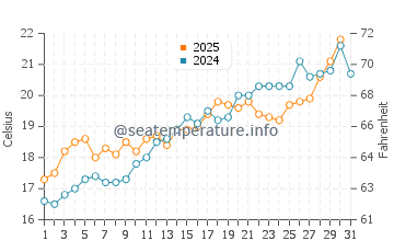 Cala en Porter water temp chart in May