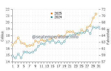 Temperatura del agua en Cala Estreta en mayo