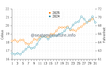 Cala Ferrera water temp chart in May