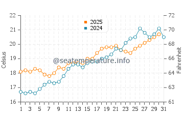 Cala Figuera water temp chart in May