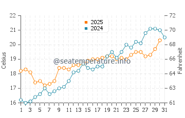 Temperature dell'acqua a Cala Ginepro a maggio