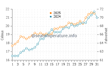 Cala Gracio water temp chart in May