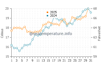 Wassertemperatur Cala Granu im Mai