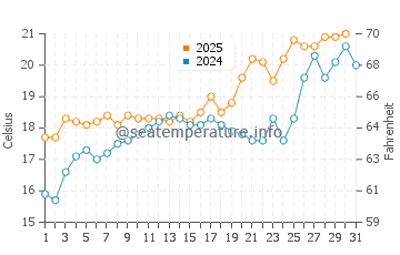 Cala Higuera water temp chart in May