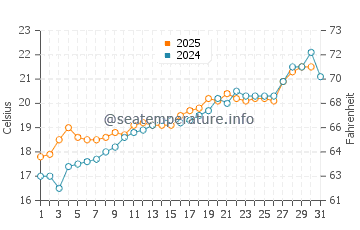 Cala Llonga water temp chart in May