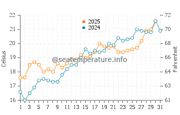 Cala Macarelleta water temp chart in May