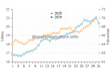 Cala Mandia water temp chart in May