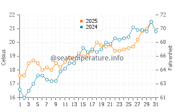 Cala Mitjana water temp chart in May