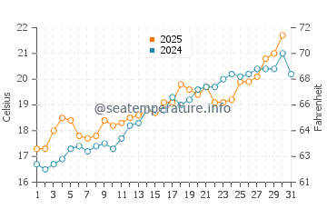 Cala Morell water temp chart in May