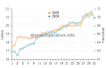 Cala Nova water temp chart in May