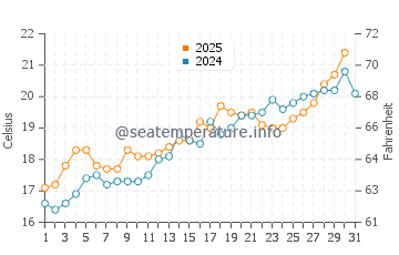 Cala Pilar water temp chart in May