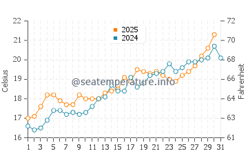 Cala Pregonda water temp chart in May