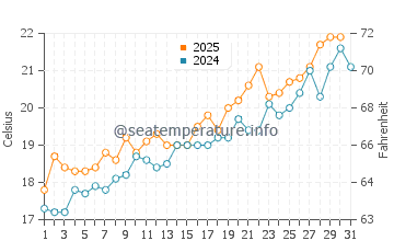 Cala Reona water temp chart in May