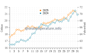 Cala Salada water temp chart in May