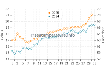 Cala Salions water temp chart in May