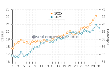Cala San Vicente water temp chart in May