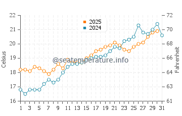 Cala Santanyi water temp chart in May