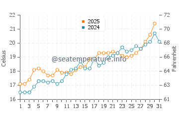 Cala Tirant water temp chart in May