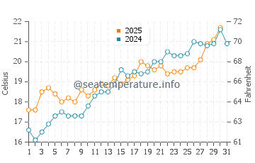 Cala Turqueta water temp chart in May