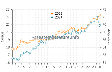 Temperatura da água em Cala Vadella em maio