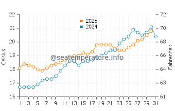 Cala Varques water temp chart in May