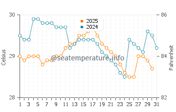 Temperature dell'acqua a Calabar a maggio