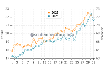 Calabardina water temp chart in May