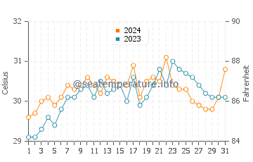 Calachuchi water temp chart in May