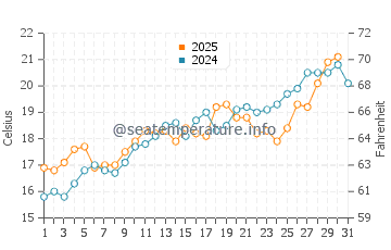 Calafat water temp chart in May