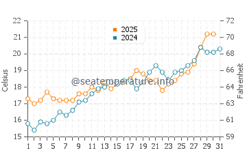 Calafell water temp chart in May