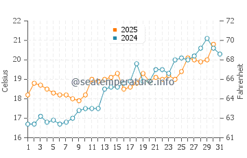 Temperature dell'acqua a Calafuria a maggio