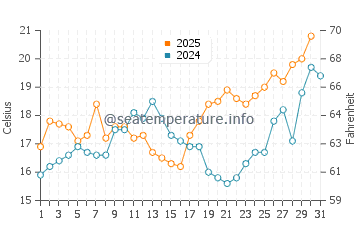 Temperature dell'acqua a Calahonda a maggio