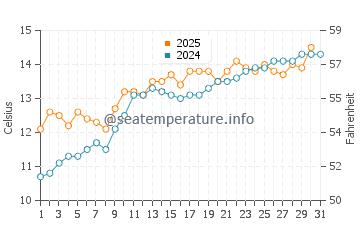 Temperature dell'acqua a Calais a maggio