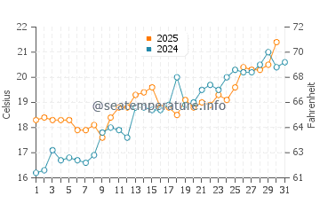 Wassertemperatur Calambrone im Mai