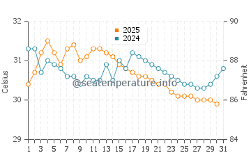 Temperature dell'acqua a Calangute a maggio