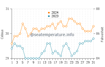 Calapan water temp chart in May