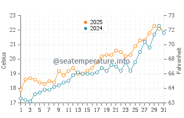 Calarreona water temp chart in May