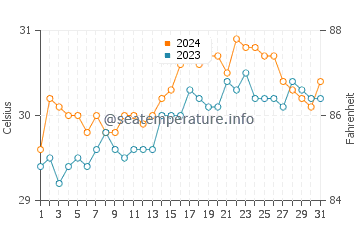 Calatrava water temp chart in May