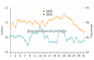 Calatugas water temp chart in May