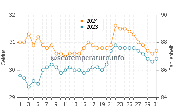 Calauag water temp chart in May