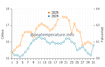 Caldas da Rainha water temp chart in May