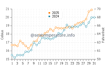 Caldes d'Estrac water temp chart in May