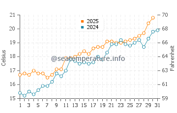 Calella water temp chart in May