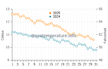 Caleta Olivia water temp chart in May