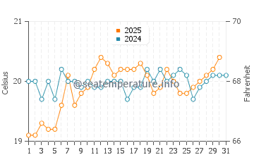 Temperature dell'acqua a Caletón Blanco a maggio