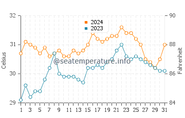 Calilayan water temp chart in May