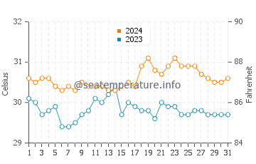 Calintaan water temp chart in May
