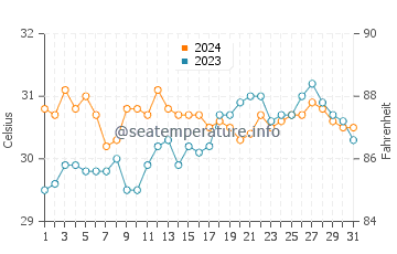 Callaguip water temp chart in May